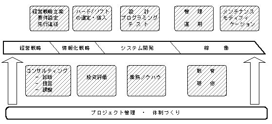 システムインテグレーション