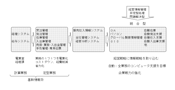 コンピュータシステムの進化