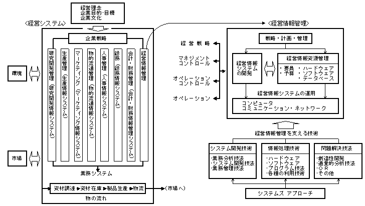 経営情報管理の構図