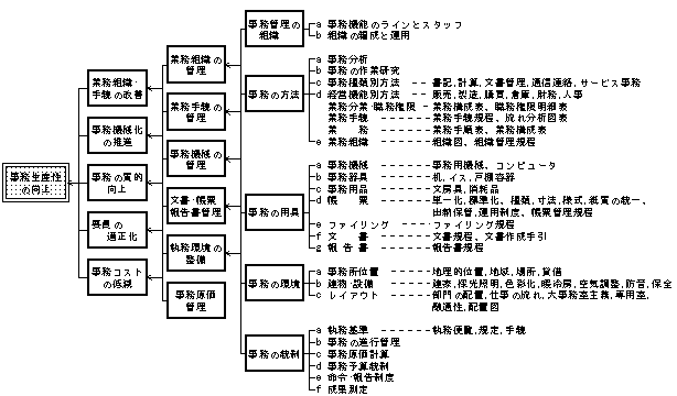 システム導入前の事務管理の体系と改善項目・目標