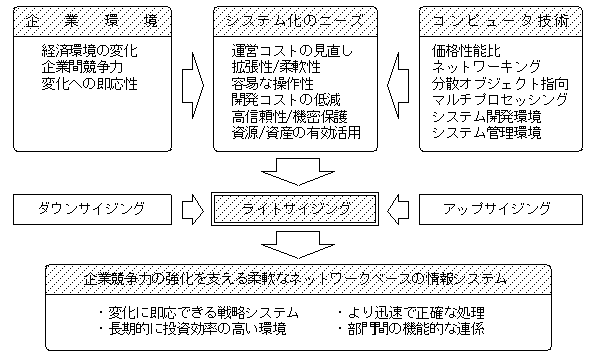 システム設計に関する考え方