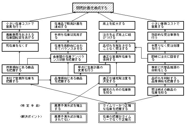 �̔��v��B���̂��߂̖ړI�W�J�}